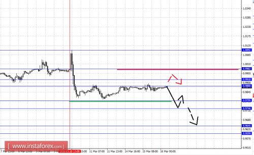 forex-fractal-analysis-16-03-2016-3.png