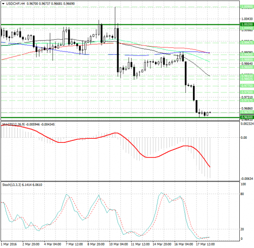 forex-analysis-usdchf-18-03-2016.png