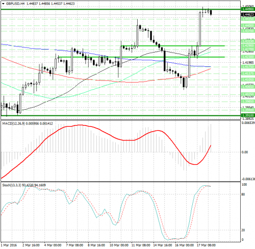 forex-analysis-gbpusd-18-03-2016.png