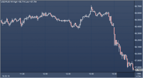 forex-ruble-18-03-2016.png