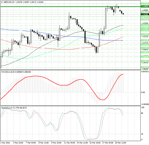 forex-analysis-gbpusd-21-03-2016.png