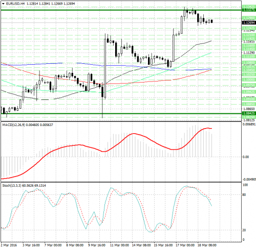 forex-analysis-eurusd-21-03-2016.png