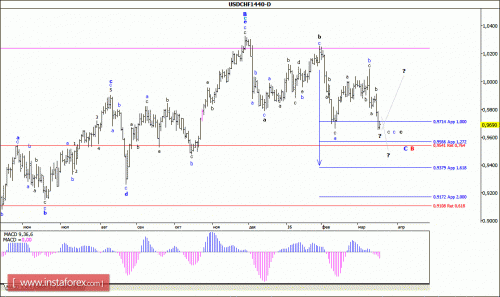 forex-wave-analysis-weekly-21-03-2016-3.gif