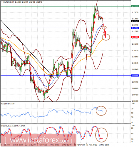 forex-prognosis-21-03-2016-1.png