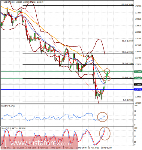 forex-prognosis-21-03-2016-2.png