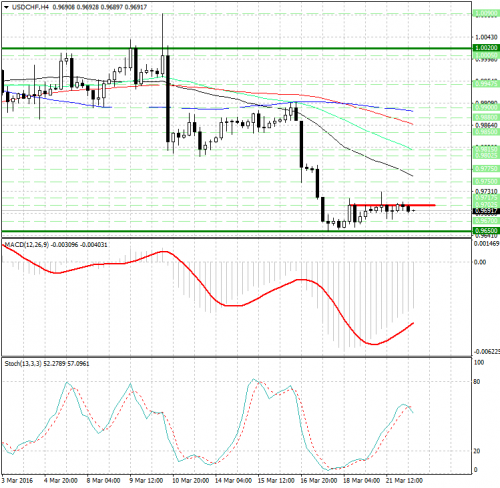 forex-analysis-usdchf-22-03-2016.png