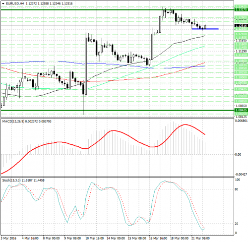 forex-analysis-eurusd-22-03-2016.png