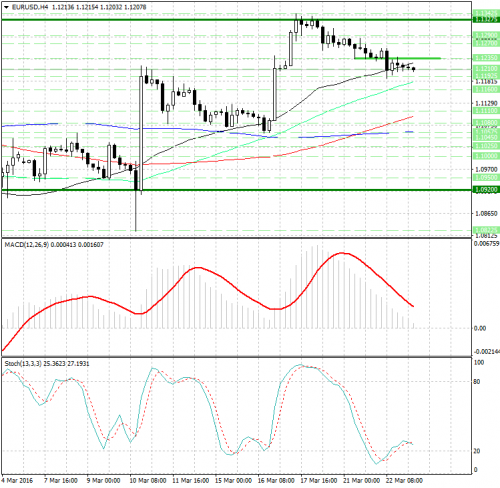 forex-analysis-eurusd-23-03-2016.png