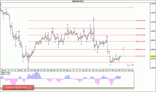 forex-wave-analysis-23-03-2016-3.gif