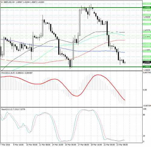 forex-analysis-gbpusd-24-03-2016.png