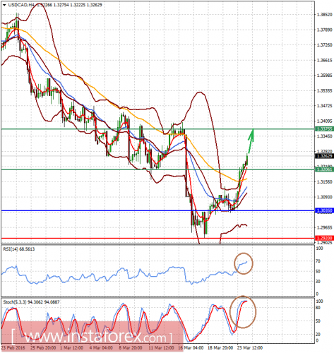 forex-prognosis-24-03-2016-2.png