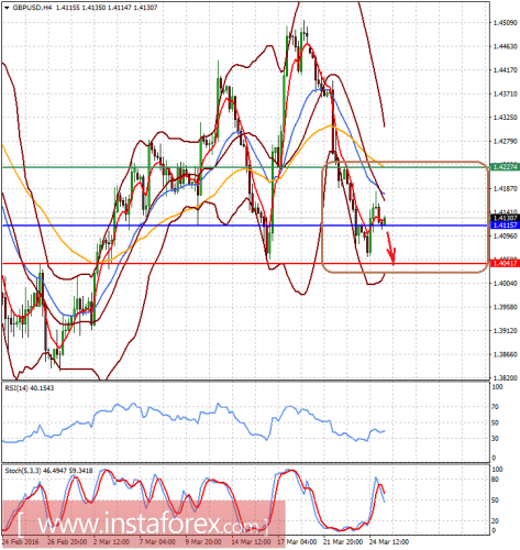 forex-prognosis-25-03-2016-2.png