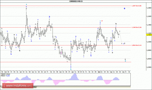 forex-wave-analysis-weekly-28-03-2016-1.gif