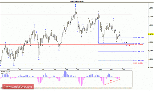 forex-wave-analysis-weekly-28-03-2016-3.gif