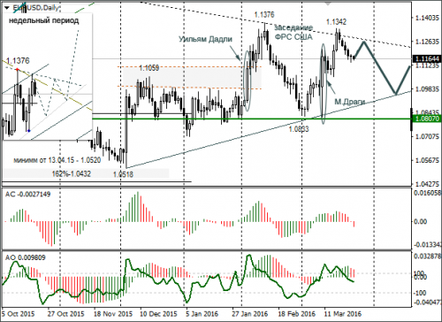 forex-eur-usd-28-03-2016.png