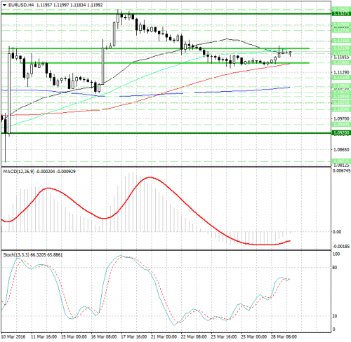 forex-analysis-eurusd-29-03-2016.png