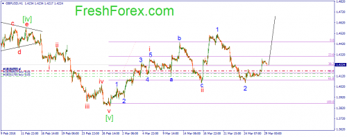 forex-wave-29-03-2016-2.png