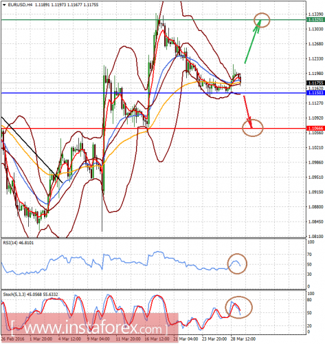 forex-prognosis-29-03-2016-1.png