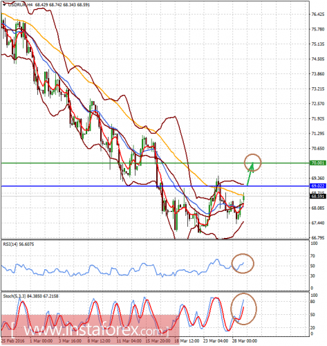 forex-prognosis-29-03-2016-2.png