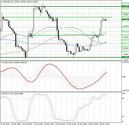 forex-analysis-gbpusd-30-03-2016.png