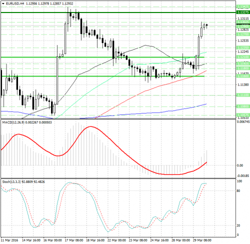 forex-analysis-eurusd-30-03-2016.png
