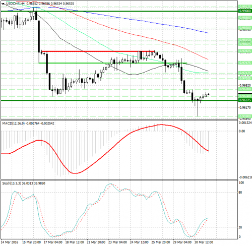 forex-analysis-usdchf-31-03-2016.png