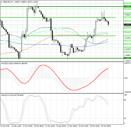 forex-analysis-gbpusd-31-03-2016.png