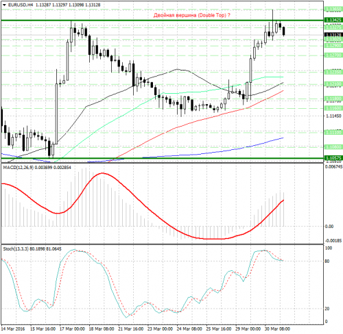 forex-analysis-eurusd-31-03-2016.png