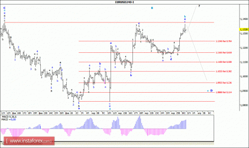 forex-wave-analysis-31-03-2016-1.gif
