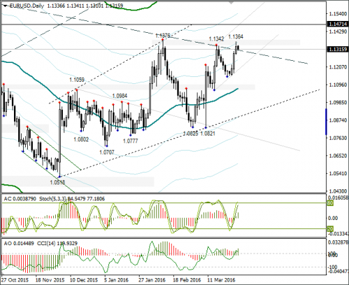 forex-eurusd-weekly-31-03-2016-1.png