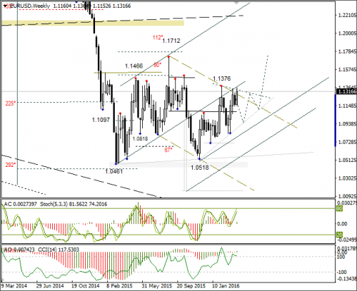 forex-eurusd-weekly-31-03-2016-2.png