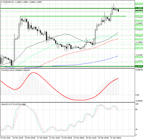 forex-analysis-eurusd-01-04-2016.png