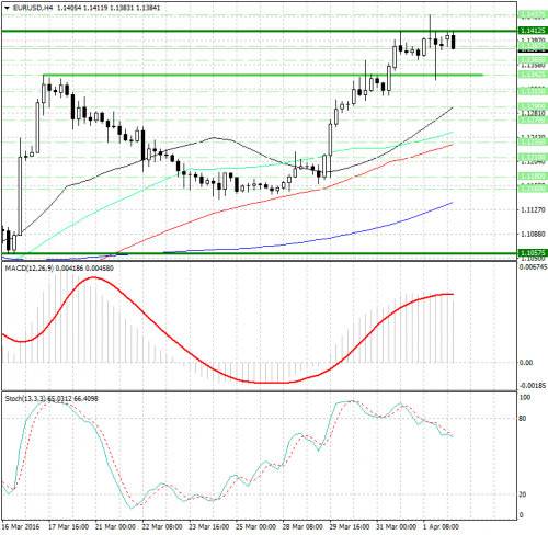 forex-analysis-eurusd-04-04-2016.png