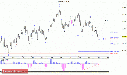 forex-wave-analysis-weekly-04-04-2016-3.gif