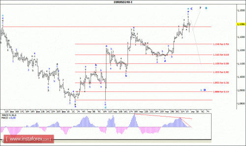 forex-wave-analysis-04-04-2016-1.gif