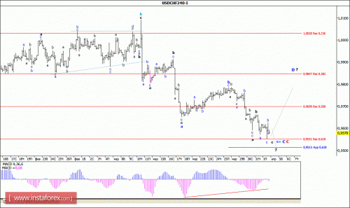 forex-wave-analysis-04-04-2016-3.gif