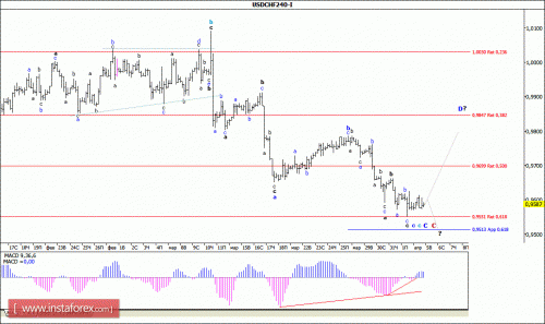 forex-wave-analysis-05-04-2016-3.gif