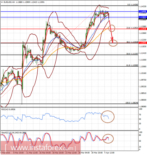 forex-prognosis-05-04-2016-1.png