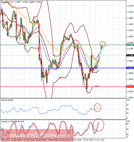 forex-prognosis-05-04-2016-2.png