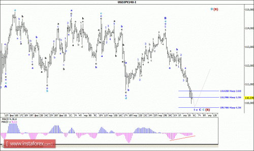 forex-wave-analysis-06-04-2016-4.gif