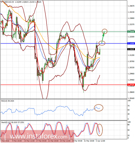 forex-prognosis-06-04-2016-2.png