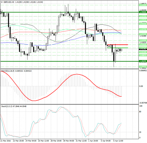 forex-analysis-gbpusd-07-04-2016.png