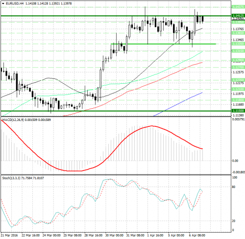 forex-analysis-eurusd-07-04-2016.png