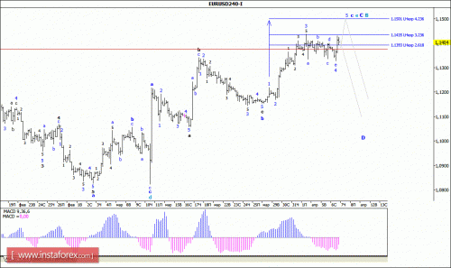 forex-wave-analysis-07-04-2016-1.gif