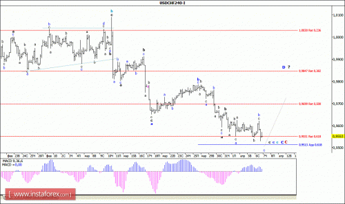 forex-wave-analysis-07-04-2016-3.gif