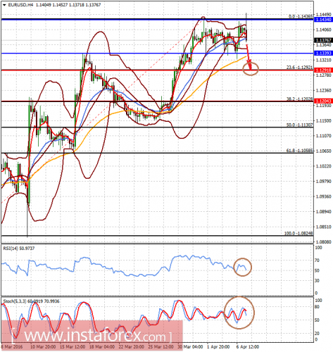 forex-prognosis-07-04-2016-1.png