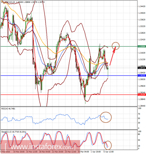 forex-prognosis-07-04-2016-2.png