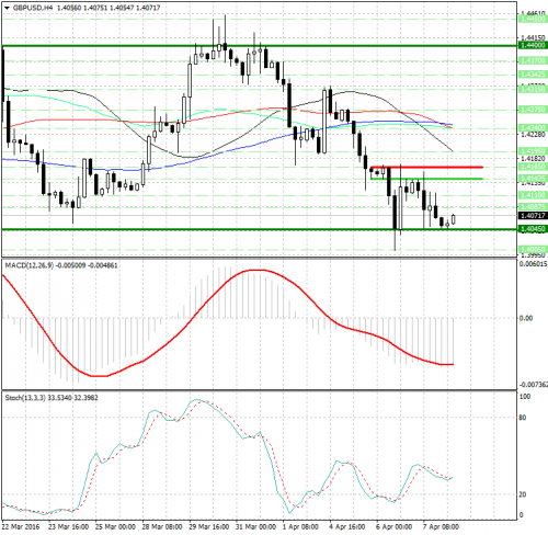 forex-analysis-gbpusd-08-04-2016.png