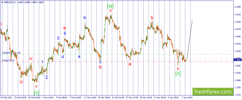 forex-wave-08-04-2016-2.png