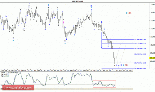 forex-wave-analysis-08-04-2016-4.gif